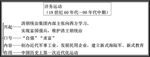 洋务运动：晚清时期的改革与自强之路