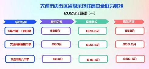 大连金普新区2018中考录取分数线公布：金州高中统招生录取分数线625.5分