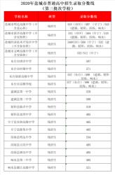 2020年杭州中考录取分数线公布，求是高级中学录取分数线为450分