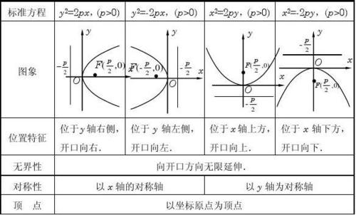 抛物线焦点的位置和方程：决定抛物线的形态和运动特性