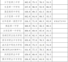 2019年义乌中考分数线揭晓：公办高中最低控制线下降