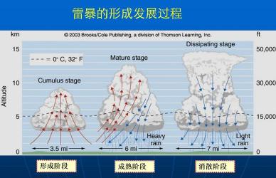 云的形成：一个物理现象的解析