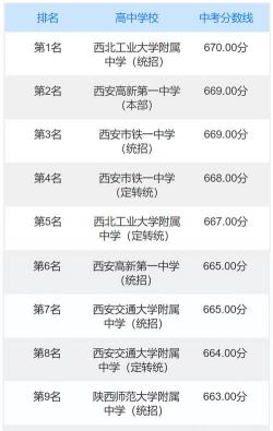 西安中学2017年中考录取分数线揭晓，其他高中录取分数线也一并了解