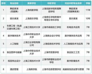 上海商业会计学校2018招生简章：专注培养，中本贯通