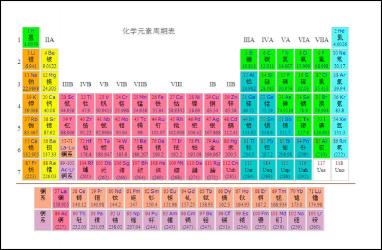 元素周期表口诀：轻松记忆化学元素的神奇秘诀