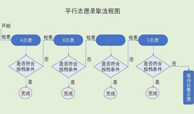 平行志愿录取规则图解：中考志愿填报技巧及录取流程详解