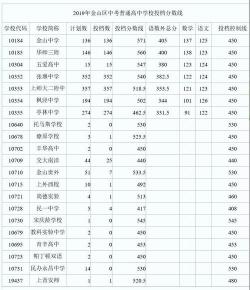 2019年中考分数线大揭秘：各校录取线一览无余