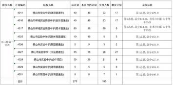 2019佛山中考录取分数线预测及择校建议