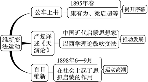 戊戌变法失败的原因：弱小的资产阶级维新派与强大的顽固派势力