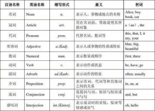 英语词性分类及其在句子中的功能