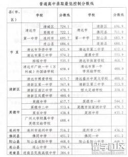 陆河县实验中学2020年中考录取分数线公布，这些分数可以作为参考