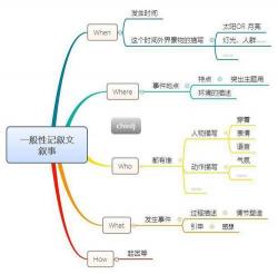 语文阅读中题目的作用：线索、象征与揭示中心