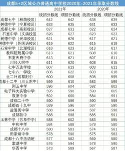 哈尔滨中考分数线公布，部分学校录取分数略有提升