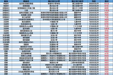 武汉小学排名：优质示范小学及对口初中一览