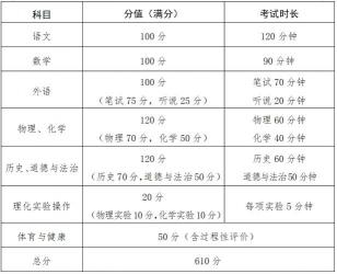 云天化中学网提供2017年录取分数线信息及预测2018年中考录取分数线技巧