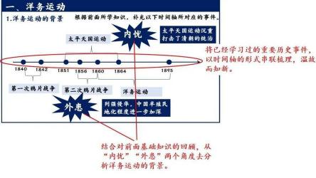 洋务运动的内容：近代化改革的多维度举措